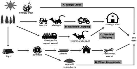 rfid tracking pellets|High capacity chipless RFID tags for biomass tracking application.